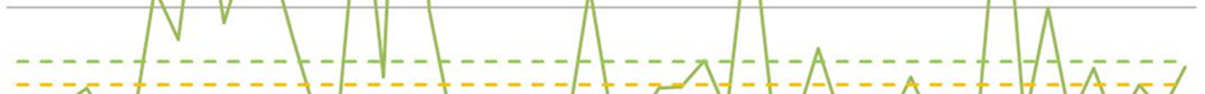 Figur 17 Mängden datumkassationer för en livsmedelsartikel, v. 1-52 2011. Cirklarna ringar in de 5 veckor då mängderna datumkassationer är som störst.