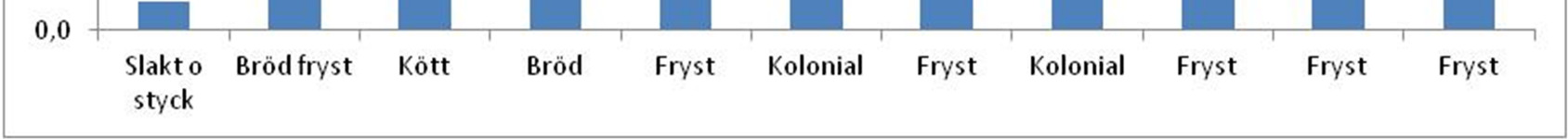 efterfrågevariationer och därmed svinn visar Figur 24 (Taylor 2006) efterfrågan på 2,5 kg packad ekologisk potatis i en engelsk butik.