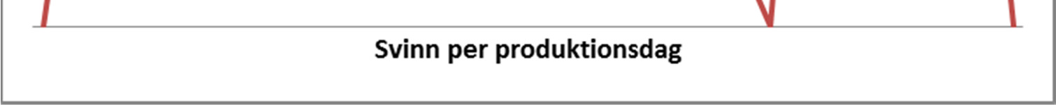 5 000 kg Teoretisk överproducerad mängd 9 % 5 494 kg 494 kg 0,5 % 5 025 kg 25 kg Visar det sig i slutet av dagen att det blev en dag med lite svinn har en