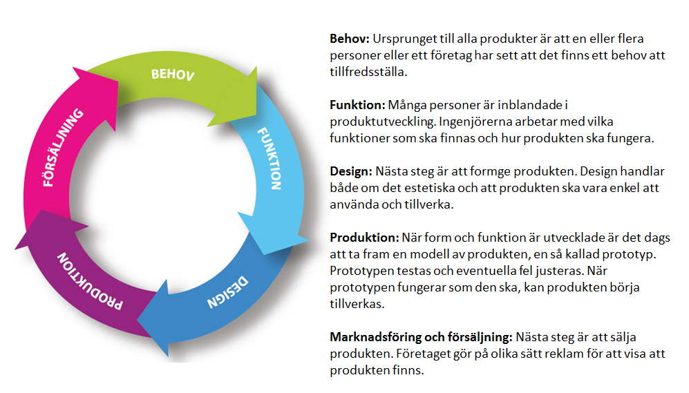 2. Var konkret och utgå från Produktutvecklingscykeln I Problemlösarna får eleverna under ett antal förberedande lektioner fundera över vad en ingenjör gör och vad ett teknikföretag gör.