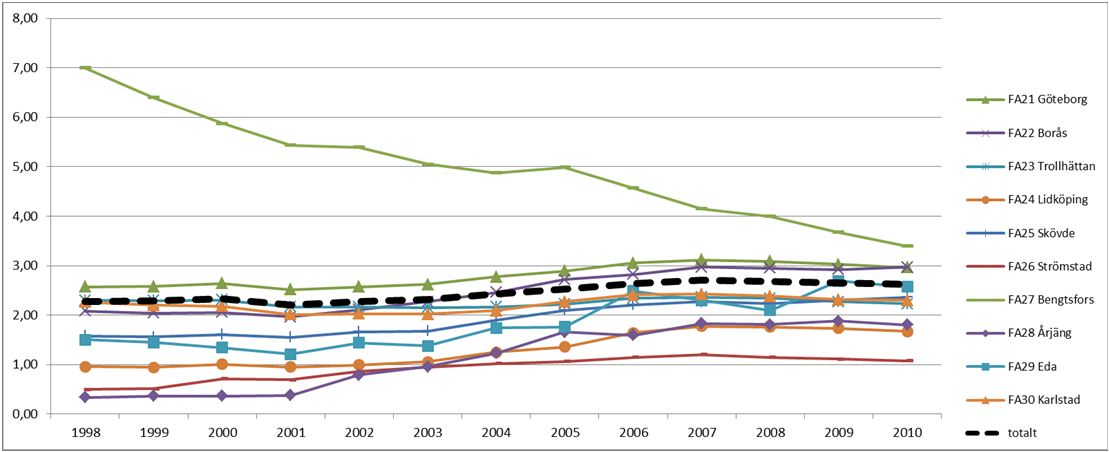 Figur 6.5b Balanstal för lång utbildning (mer än 3 år postgymnasial utbildning) mellan 1998-2010.