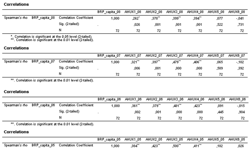 Appendix 4A Tvärsnittskorrelationer för eftergymnasial utbildning kortare än 3 år, uppdelat i åldersgrupper.