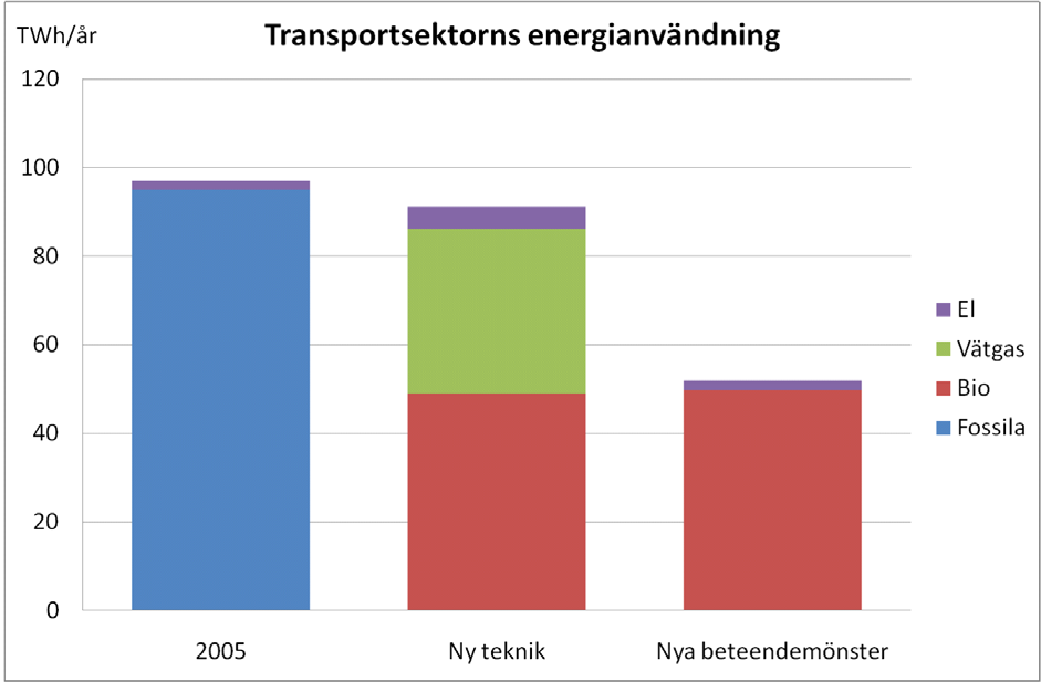 liknande principer. Effektiviseringen inom industrin accelereras jämfört med idag samtidigt som den specifika energianvändningen i personbilsflottan mer än halveras.