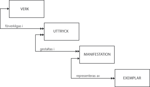 - 16 - Figur 3.1: Entiteter i grupp 1 och deras grundläggande relationer 3.1.2 Grupp 2: person, institution Entiteterna i den andra gruppen (inom fetad ram i figur 3.