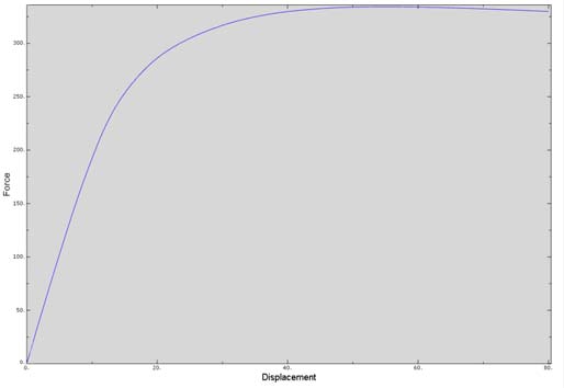 319) Figur 8. Bockad modell 3,maxvärde (40.0, 429.