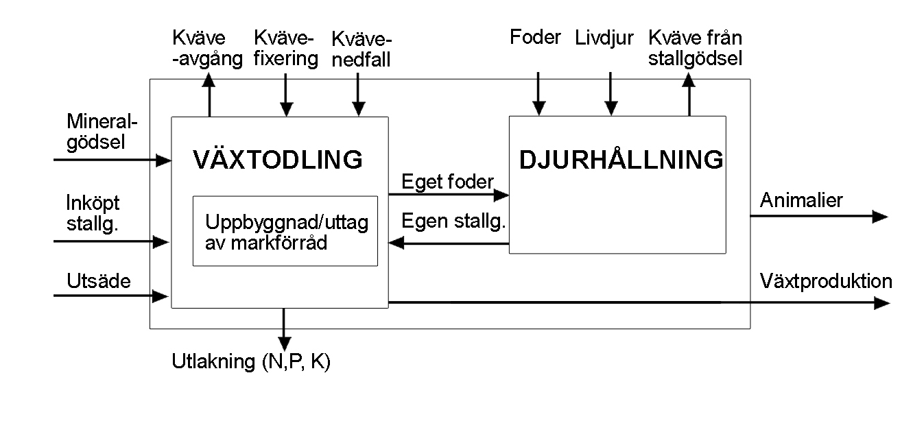 Växtnäringsbalans Växtnäringsbalansen beskriver förhållandet mellan hur mycket växtnäring som tillförs gården utifrån och hur mycket växtnäring som lämnar gården i form av produkter.