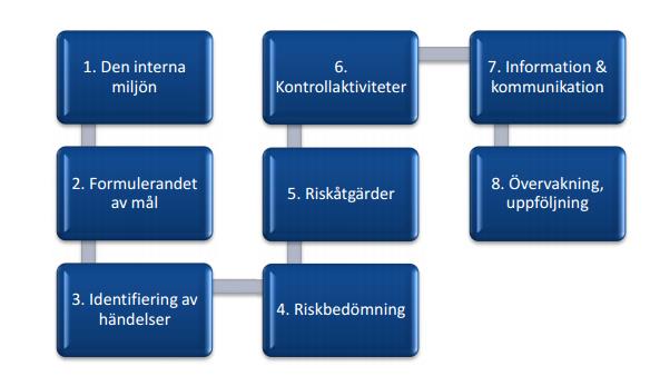 verksamhet. Bankgirots modell för riskanalyser bygger på sannolikheten att en risk inträffar och konsekvensen av det inträffade. Sammantaget ger detta ett mått på riskens väsentlighet.