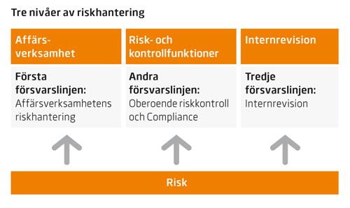 Sida 95 (142) består av Remiss, Change Order, System- och Acceptanstest samt verifiering efter genomförd förändring. Motsvarande fyra ändringsfönster finns för tekniska förändringar.