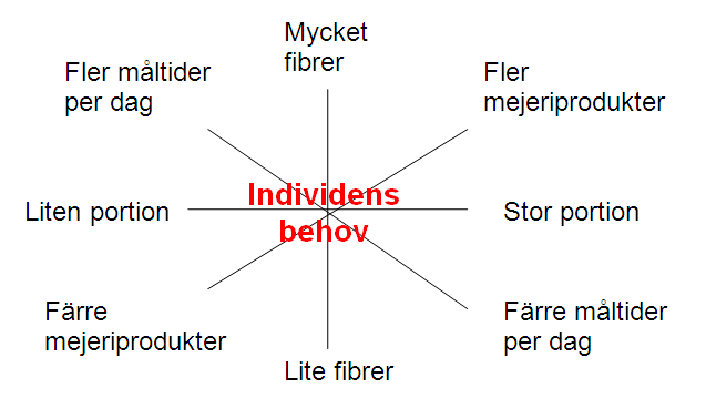 Kostråd anpassade till de individuella behoven omfattar många olika faktorer och figuren illustrerar ett exempel där olika individuella rekommendationer kan förekomma.