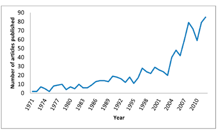 Figur 5. Distributionen av artiklar under perioden 1971 2012 utifrån år för publicering. Källa Jones (2013).