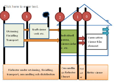 primärenergi i avfall och restvärme rapport 2012:5 ala primärenergifaktorer ndarder 6 används begreppet total primary energy factor för att beskriva ifaktorn från vaggan till nyttiggjord energi, d.v.s. från 5 till 1.