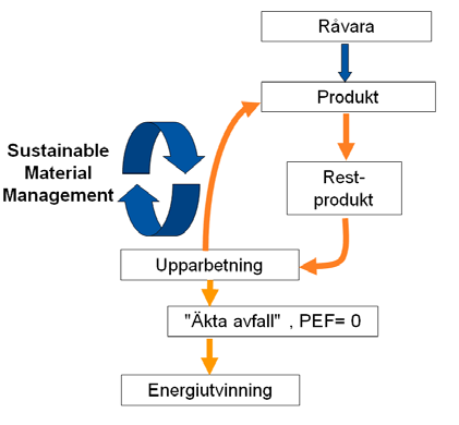 Figur 5. Illustration av Borde-metoden. Framtagen av Jan-Olov Sundqvist, IVL Svenska Miljöinstitutet. 3.1.6 Avfallsförbränning energiåtervinning eller bortskaffande av avfall?