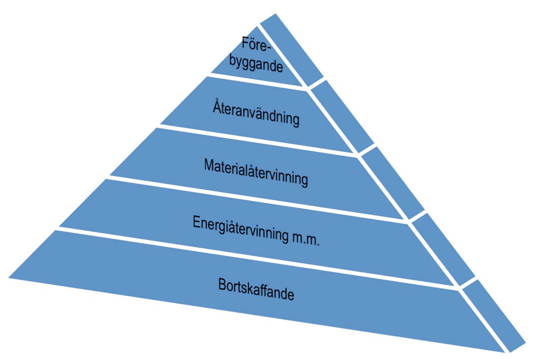 Alternativanvändningen är alltså vad avfallet borde ha gått till enligt avfallshierarkin 8, se Figur 6.