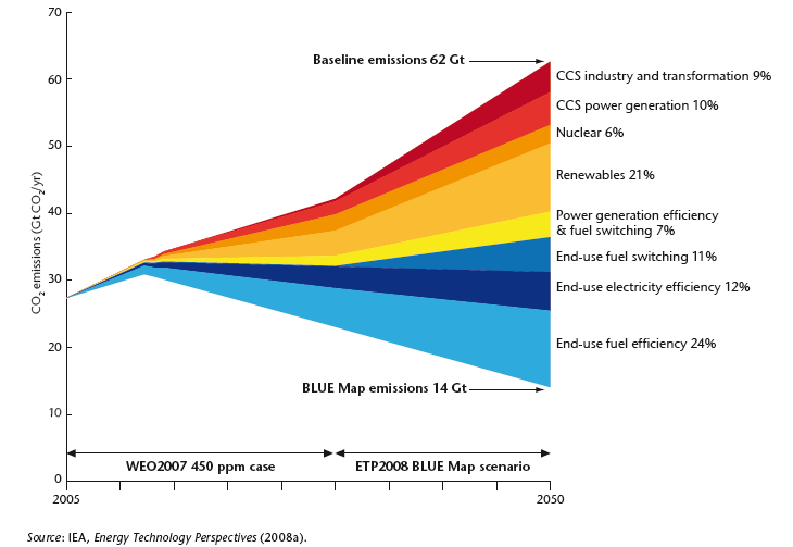 Final energy (EJ/a) Energy efficiency and renewables!