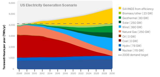 Ecofys 0 2000 2010 2020 2030 2040 2050 Nuclear Coal Natural gas Oil