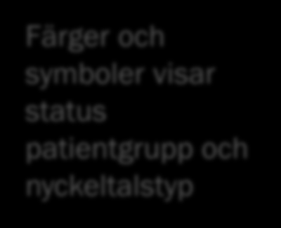 Färger och symboler visar
