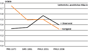 Sverige sett från PISA 2011:8 Diagram 3.6 Resultatutveckling avseende läsförståelse i grundskolans tidiga år Diagram 3.