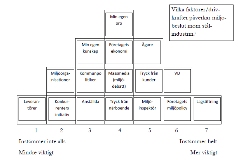 Mindre viktiga drivkrafter Viktiga drivkrafter Figur 8. Exempel på hur en spelplan för en fråga kan se ut, här med utlagda kort (Filipsson and Alriksson 2012).