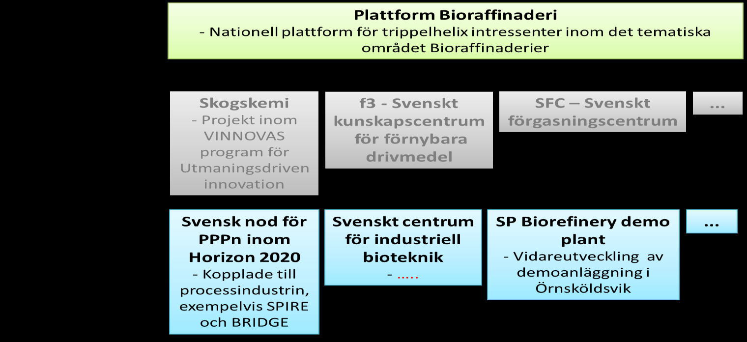 Figur 5. En visualisering av hur Plattform Bioraffinaderi skulle kunna byggas upp och fungera 5.