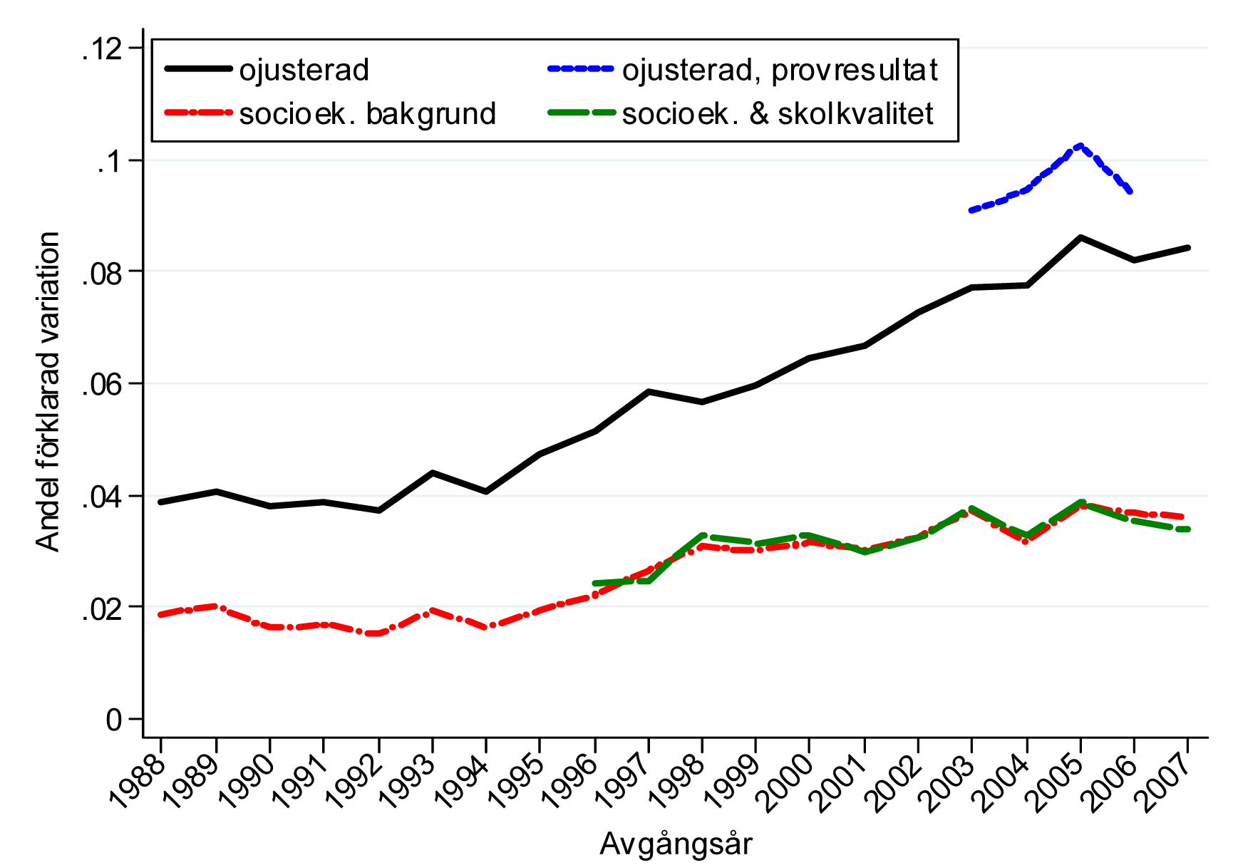 Figur 4a: Andel av den totala variationen i årskurs 9-betyg (och i resultat på nationella prov) som kan förklaras av skolfaktorer mellan skolor, och slutligen skulle också brister i likvärdighet i