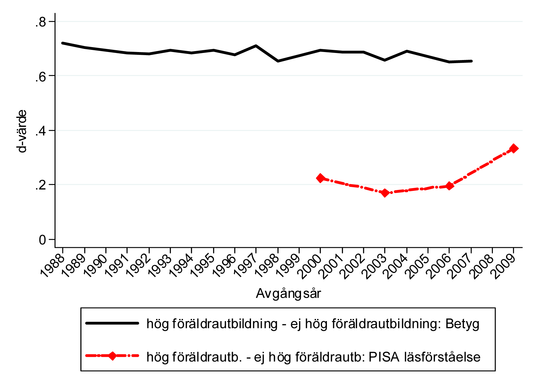 medelvärdesdifferenser Figur 6c: Gruppskillnader i årskurs