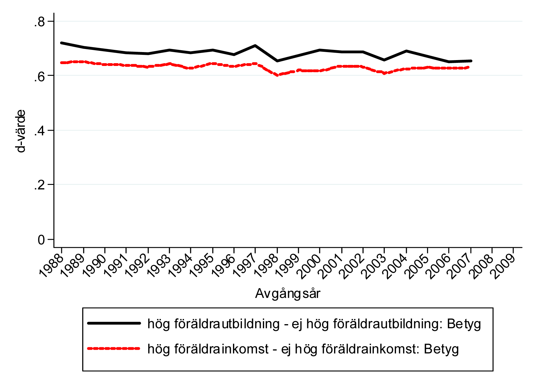 Figur 6d: Gruppskillnader i årskurs 9-betyg uttryckta som standardiserade medelvärdesdifferenser: En känslighetsanalys baserad på föräldrainkomst betalda, och övriga elever, d.v.s. de elever vars föräldrar tillhör de 75 procent sämst betalda.