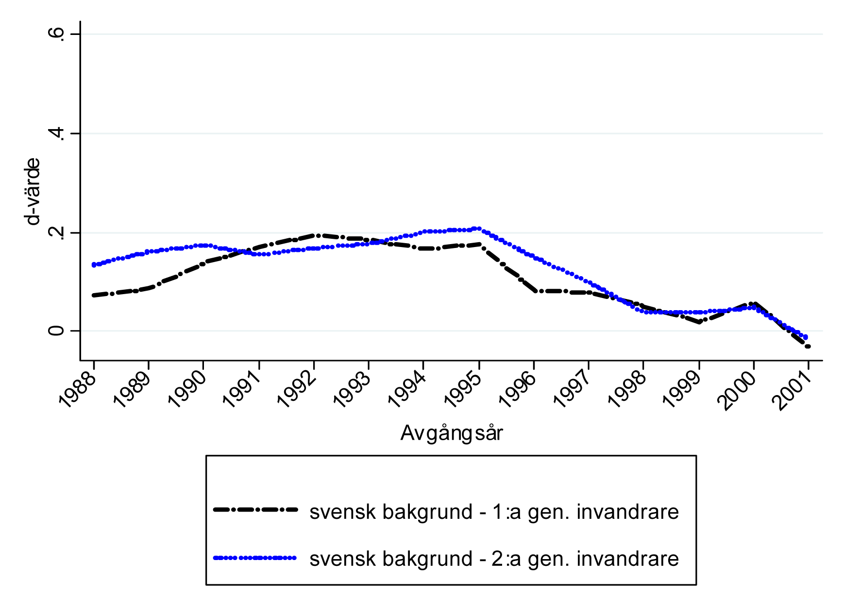 Figur 15: Gruppskillnader i universitetsstudier (20 p.