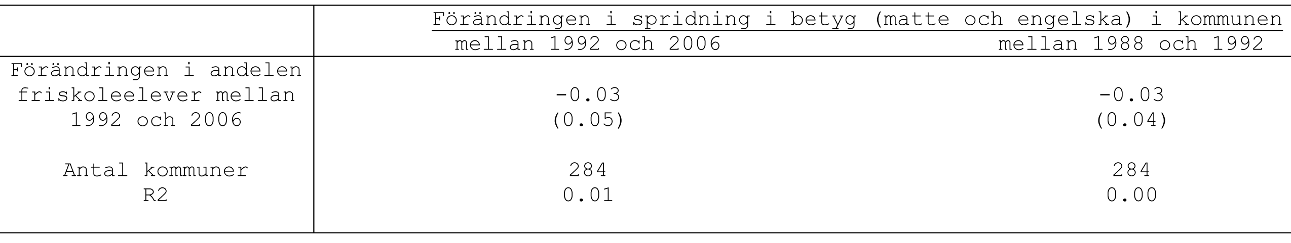 Leder valfrihet till ökad total spridning i resultat och minskad likvärdighet? Vi finner alltså att valfrihet leder till sortering av elever och till ökade skillnader i elevresultat mellan skolor.