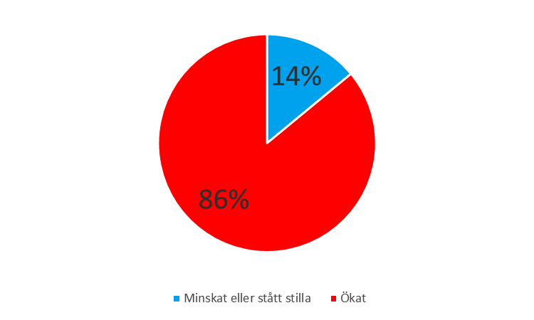 19 Figur 16: Ekonomiskt bistånd exklusive introduktionsersättningar, fasta priser Miljarder kronor, 2013-års priser 12,0 10,0 8,0 8,1 8,3 9,9 10,5 10,4 10,6 10,8 6,0 4,0 2,0 0,0 Källa: