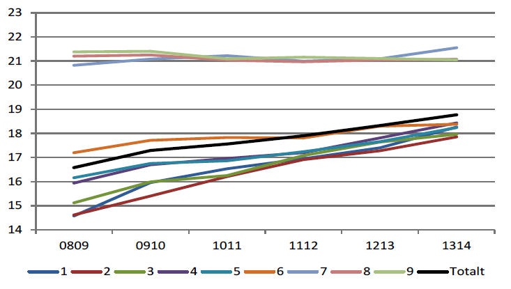 9 Figur 5: Andel avdelningar med fler än 20 barn Procent av alla avdelningar 19,0 18,0 17,0 17,4 17,8 17,6 17,9 17,8 16,0 15,0 14,0 13,0 12,0 11,0 14,0 14,3 15,4 10,0 Källa: Skolverket 2006 2007 2008