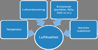 Figur 2. Faktorer som påverkar luftkvaliteten. Inte bara emissionerna är av betydelse utan belastningen i en viss situation utgör en kombination av utsläpp och olika haltmodifierande faktorer.