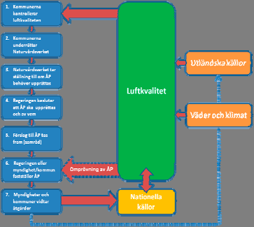 mäta luftkvaliteten medan det i andra område endast är nödvändigt att mäta om det kan antas att det finns risk för att en miljökvalitetsnorm kan komma att överskridas.