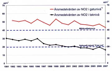 Tabell 11. Sammanställning av antalet överskridanden av MKN för NO 2 i Stockholm 2007. För Hornsgatan och Sveavägen visas två värden vardera som avser motsatta sidorna av respektive gata.