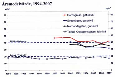 Utvecklingen avseende överskridandet av MKN för PM 10 avseende dygnsmedelvärde vid tre gator i Stockholms innerstad. Figur 8 visar motsvarande utveckling för årsmedelvärdet av PM 10.