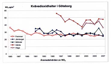 Figur 10 visar utvecklingen av NO 2 -koncentration (årsmedelvärde) i Göteborgsregionen.