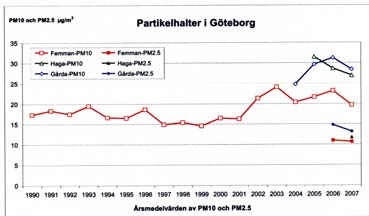 Figur 11 visar utvecklingen avseende PM 10 i Göteborg. En lång mätserie finns endast för takstationen Femman.