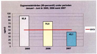 Figur 14. Utvecklingen för PM 10 (dygnsmedelvärden, 90-procentil) i Norrköping januari-juni år 2005, 2006 och 2007. 5.1.5 Helsingborg Åtgärderna i åtgärdsprogrammet skulle ha varit genomförda under 2007, men endast tre av dessa kan anses helt genomförda.