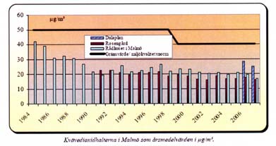 tid (beslutades 2007) och dels för att luftkvalitetsövervakning inte utförs i de punkter som bedöms kritiska för överskridanden av miljökvalitetsnormen för NO 2.