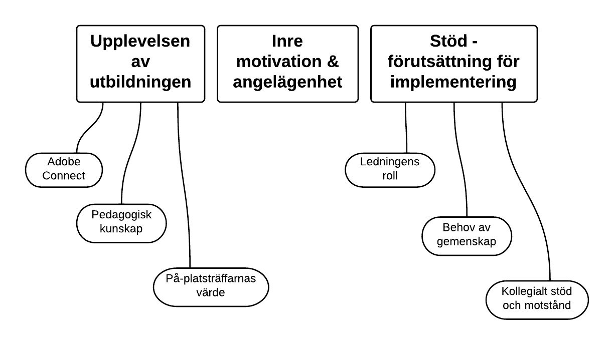Figur 1. De tre huvudtemana och dess underteman.