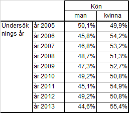 BESKRIVNING AV SAMPLEN ÅR 2005-2011 Könsfördelningen har genom åren haft vissa obalanser så det är inte unikt för 2013.