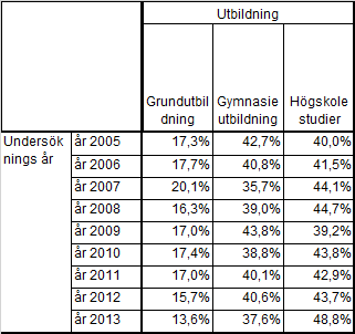 Det finns dock en trend på en allt större överrepresentation av den allra äldsta gruppen i undersökningens slumpmässiga urval genom åren.