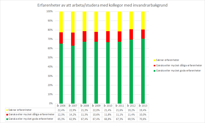 ERFARENHETER AV ATT ARBETA/STUDERA MED KOLLEGOR MED INVANDRARBAKGRUND De som hade mycket eller ganska goda erfarenheter från kollegor med invandrarbakgrund hade ökat från 2006 till 2012, och det har