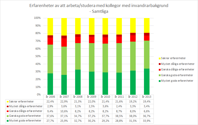 (Andelen med mycket goda erfarenheter har ökat medan andelen ganska goda erfarenheter istället minskat) Året 2013 ligger andelen kvar som från 2012, dvs med ett resultat som är relativt liten andel