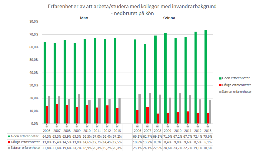 ERFARENHETER AV ATT ARBETA/STUDERA MED KOLLEGOR MED INVANDRARBAKGRUND OCH KÖN Nästan tre av fyra kvinnor (73,6%) har positiva erfarenheter.