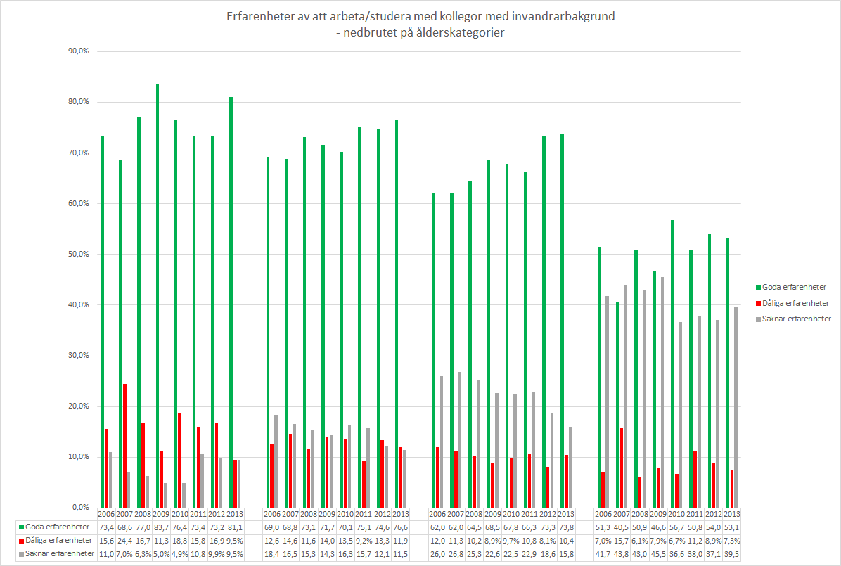 RESULTAT: ERFARENHETER AV ATT ARBETA/STUDERA MED KOLLEGOR MED INVANDRARBAKGRUND OCH ÅLDER 18-30 år 31-50 51-65 år 66 år - + När erfarenheter med kollegor med invandrarbakgrund studeras i relation