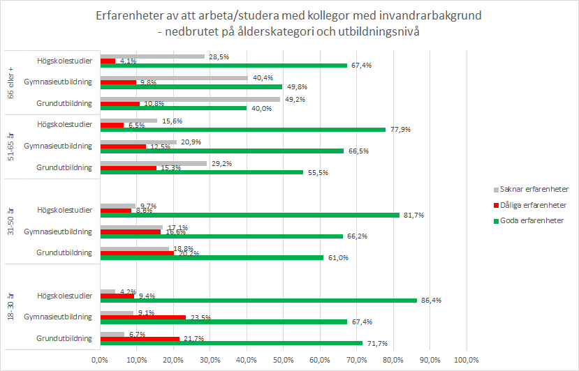 RESULTAT: ERFARENHETER AV ATT ARBETA/STUDERA MED KOLLEGOR MED INVANDRARBAKGRUND OCH ÅLDER/ UTBILDNING Om vi kombinerar ålder och utbildning med goda eller dåliga erfarenheter av invandrare så finner