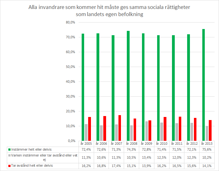 POSITIVA ATTITYDER TILL MÅNGFALDEN, 2013 Tre påståenden indikerar positiva attityder till mångfalden: a) KULTURELLT Samhället bör skapa möjligheter för invandrare att bevara sina kulturella