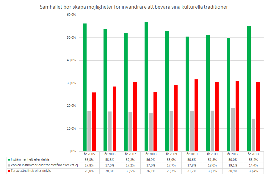problematiskt. Attityderna ligger relativt stabilt just över 50 procent sedan mätningarna började. Drygt 30 procent tar avstånd och tycker att invandrarna skall anpassa sig kulturellt.
