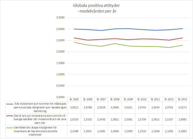 RESULTAT: GLOBALA POSITIVA ATTITYDER 0 poäng: tar helt eller d e l v i s a v s t å n d från påståendet.