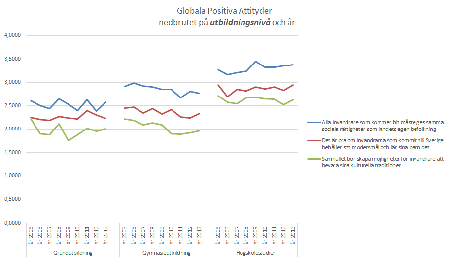 POSITIVA ATTITYDER OCH UTBILDNING 0 poäng: tar helt eller delvis avstånd från påståendet.